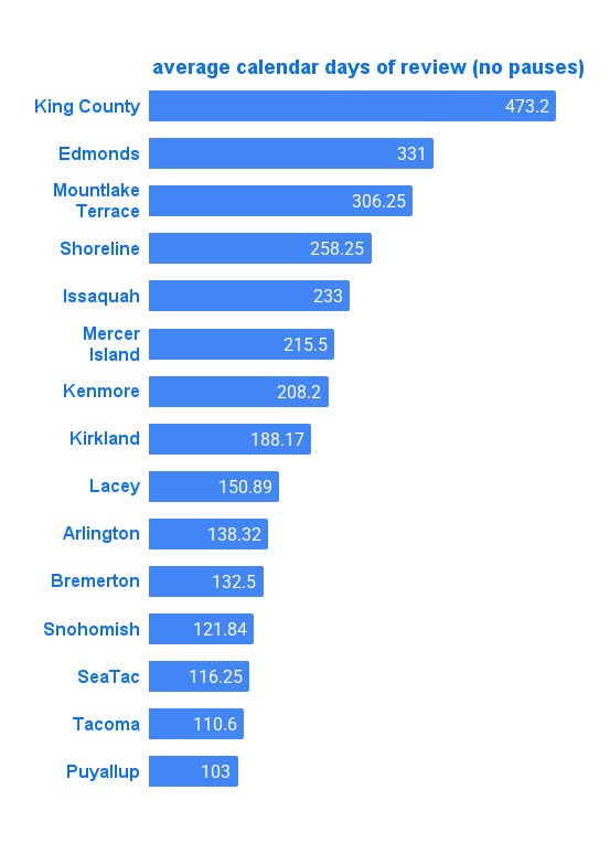 Washington's Permit Performance Report: What Cities and Developers Should Take Away